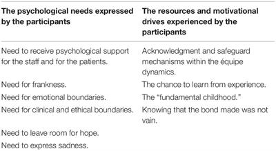 Psychological Needs and Resources of the Staff in a Pediatric Neurosurgery Ward: A Phenomenological-Hermeneutic Study